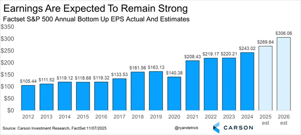 גרף המראה צמיחה ברווחי החברות ב-S&P 500 עד 2026 - מגמת עלייה חזקה