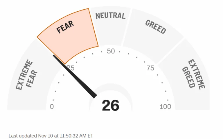 מדד Fear & Greed מציג רמת פחד של 26 - באזור 'פחד' משמעותי