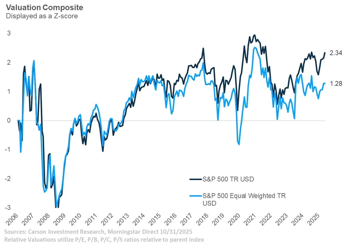 השוואה בין S&P 500 Cap-Weighted ל-Equal Weight - ערך שווי לאורך זמן