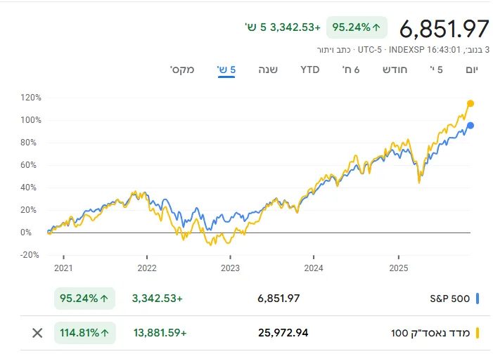 השוואת תשואות S&P 500 ו-Nasdaq 100 - עלייה של 95.2% ו-114.8% בהתאמה