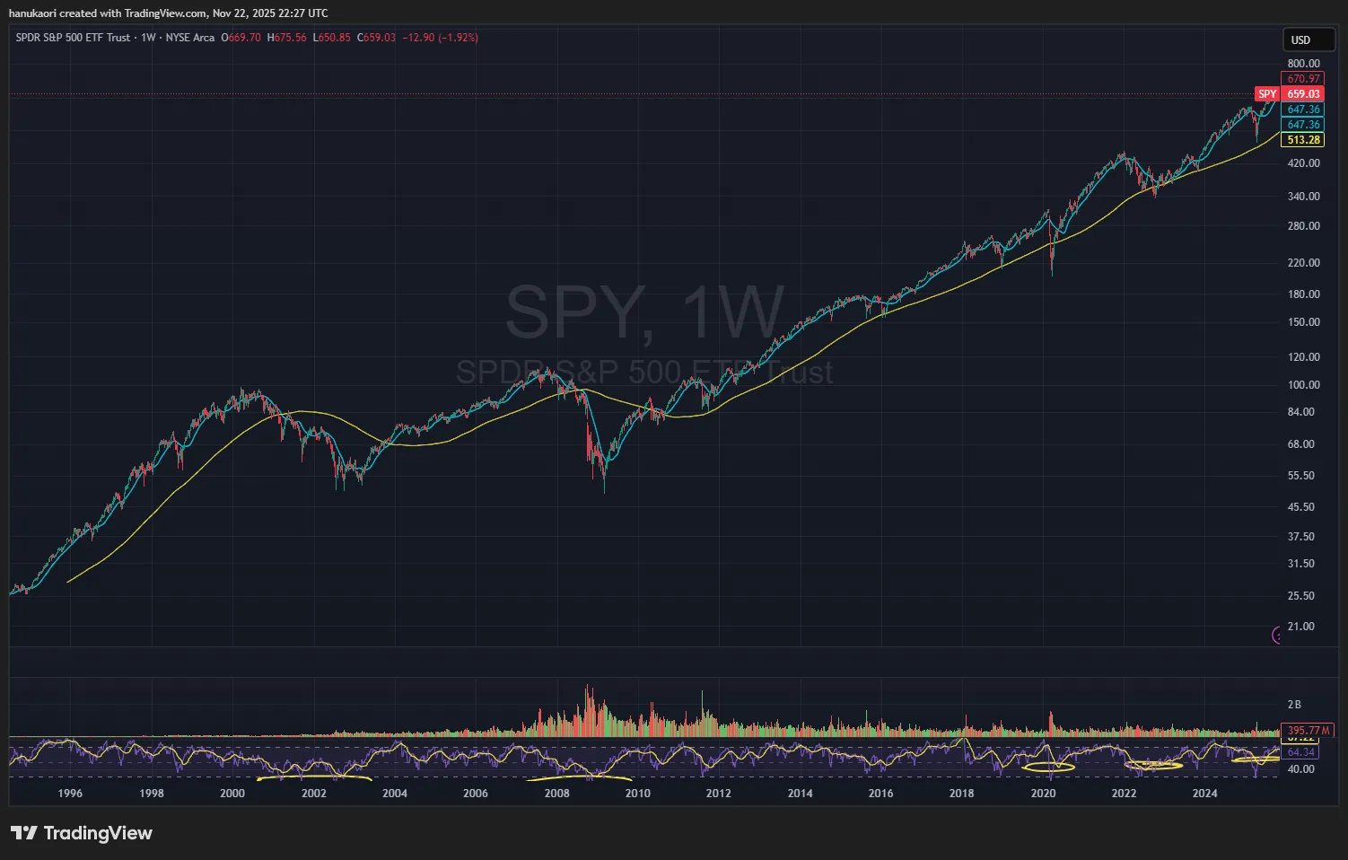 גרף S&P 500 - עליות והתאוששויות לאורך השנים