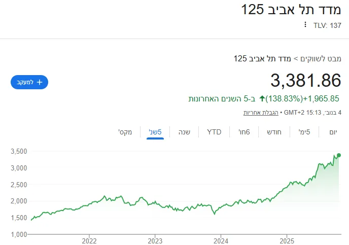 גרף מדד תל אביב 125 - עלייה של 138.8 אחוז בחמש שנים